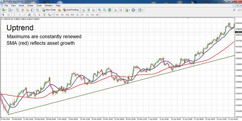 Moving Averages Installation Description Strategies Avatrade Za - 